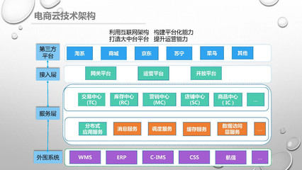 雙11美的系全網銷售破53億 數字營銷連續六年助攻問鼎，電子商務平臺開發及運營的秘訣